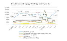thành lập doanh nghiệp mới